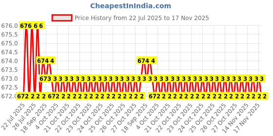 moglix.com Kozdiko 2 Pcs Leatherette Fabric Grey Cushion Pillow Set for Tata Indigo kozdiko Price History Graph from 22 Jul 2025 to 17 Nov 2025