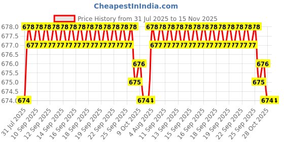 moglix.com Kozdiko 2 Pcs Leatherette Fabric Grey Cushion Pillow Set for Tata Nano kozdiko Price History Graph from 31 Jul 2025 to 15 Nov 2025
