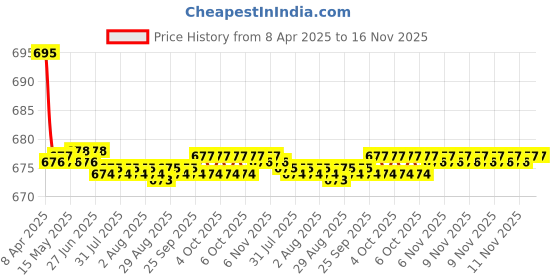 moglix.com Kozdiko 2 Pcs Leatherette Fabric Grey Cushion Pillow Set for Tata Safari kozdiko Price History Graph from 8 Apr 2025 to 15 Nov 2025