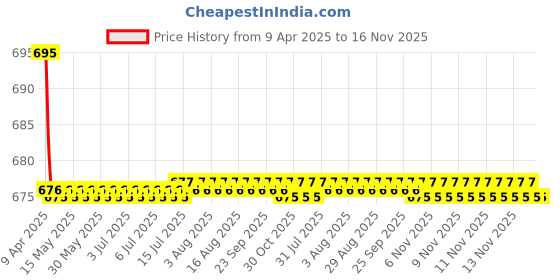 moglix.com Kozdiko 2 Pcs Leatherette Fabric Vastra Beige Car Cushion Pillow Set for Chevrolet Sail kozdiko Price History Graph from 9 Apr 2025 to 16 Nov 2025