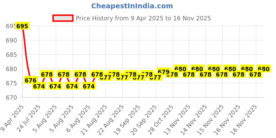 moglix.com Kozdiko 2 Pcs Leatherette Fabric Vastra Beige Car Cushion Pillow Set for Datsun Go kozdiko Price History Graph from 9 Apr 2025 to 15 Nov 2025