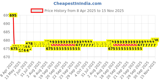 moglix.com Kozdiko 2 Pcs Leatherette Fabric Vastra Beige Car Cushion Pillow Set for Datsun Go Plus kozdiko Price History Graph from 8 Apr 2025 to 15 Nov 2025