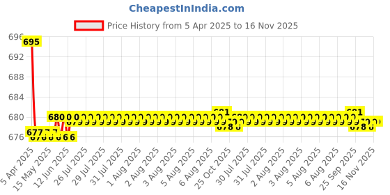moglix.com Kozdiko 2 Pcs Leatherette Fabric Vastra Beige Car Cushion Pillow Set for Fiat Punto kozdiko Price History Graph from 5 Apr 2025 to 16 Nov 2025