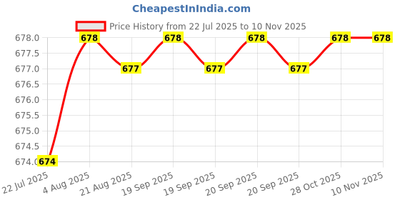 moglix.com Kozdiko 2 Pcs Leatherette Fabric Vastra Beige Car Cushion Pillow Set for Ford Ecosports kozdiko Price History Graph from 22 Jul 2025 to 10 Nov 2025