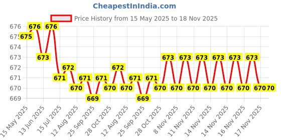 moglix.com Kozdiko 2 Pcs Leatherette Fabric Vastra Beige Car Cushion Pillow Set for Ford Ikon kozdiko Price History Graph from 15 May 2025 to 17 Nov 2025