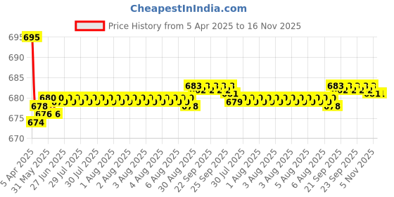 moglix.com Kozdiko 2 Pcs Leatherette Fabric Vastra Beige Car Cushion Pillow Set for Hyundai i10 kozdiko Price History Graph from 5 Apr 2025 to 15 Nov 2025
