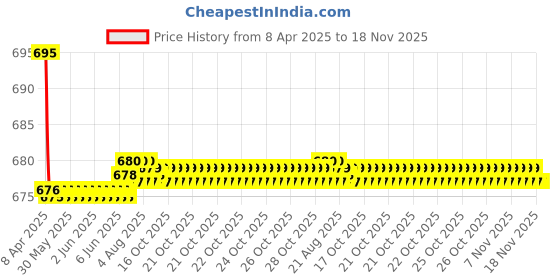 moglix.com Kozdiko 2 Pcs Leatherette Fabric Vastra Beige Car Cushion Pillow Set for Hyundai Sonata kozdiko Price History Graph from 8 Apr 2025 to 17 Nov 2025
