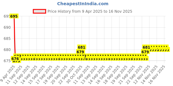 moglix.com Kozdiko 2 Pcs Leatherette Fabric Vastra Beige Car Cushion Pillow Set for Hyundai Verna Fluidic kozdiko Price History Graph from 9 Apr 2025 to 15 Nov 2025