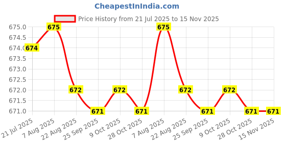 moglix.com Kozdiko 2 Pcs Leatherette Fabric Vastra Beige Car Cushion Pillow Set for Mahindra Bolero XL kozdiko Price History Graph from 21 Jul 2025 to 15 Nov 2025