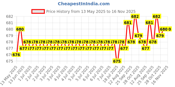 moglix.com Kozdiko 2 Pcs Leatherette Fabric Vastra Beige Car Cushion Pillow Set for Mahindra TUV 300 kozdiko Price History Graph from 13 May 2025 to 16 Nov 2025