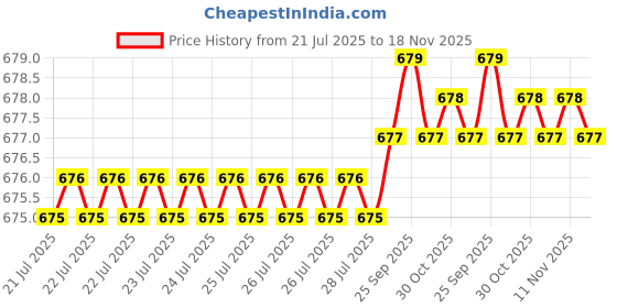moglix.com Kozdiko 2 Pcs Leatherette Fabric Vastra Beige Car Cushion Pillow Set for Maruti Ertiga kozdiko Price History Graph from 21 Jul 2025 to 18 Nov 2025
