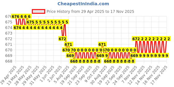 moglix.com Kozdiko 2 Pcs Leatherette Fabric Vastra Beige Car Cushion Pillow Set for Maruti Esteem kozdiko Price History Graph from 29 Apr 2025 to 16 Nov 2025