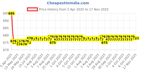 moglix.com Kozdiko 2 Pcs Leatherette Fabric Vastra Beige Car Cushion Pillow Set for Maruti Old Baleno kozdiko Price History Graph from 5 Apr 2025 to 16 Nov 2025