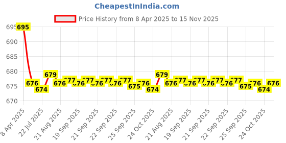 moglix.com Kozdiko 2 Pcs Leatherette Fabric Vastra Beige Car Cushion Pillow Set for Maruti Omni kozdiko Price History Graph from 8 Apr 2025 to 15 Nov 2025