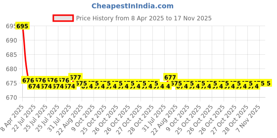 moglix.com Kozdiko 2 Pcs Leatherette Fabric Vastra Beige Car Cushion Pillow Set for Mitsubishi Lancer kozdiko Price History Graph from 8 Apr 2025 to 17 Nov 2025