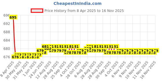 moglix.com Kozdiko 2 Pcs Leatherette Fabric Vastra Beige Car Cushion Pillow Set for Mitsubishi Pajero kozdiko Price History Graph from 8 Apr 2025 to 15 Nov 2025