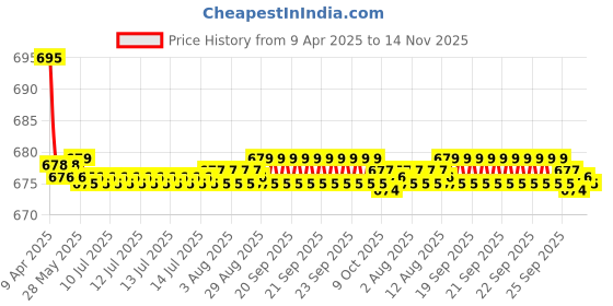 moglix.com Kozdiko 2 Pcs Leatherette Fabric Vastra Beige Car Cushion Pillow Set for Renault Fluence kozdiko Price History Graph from 9 Apr 2025 to 14 Nov 2025