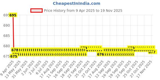 moglix.com Kozdiko 2 Pcs Leatherette Fabric Vastra Beige Car Cushion Pillow Set for Skoda Octavia kozdiko Price History Graph from 9 Apr 2025 to 19 Nov 2025