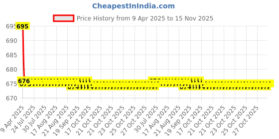 moglix.com Kozdiko 2 Pcs Leatherette Fabric Vastra Beige Car Cushion Pillow Set for Skoda Rapid kozdiko Price History Graph from 9 Apr 2025 to 15 Nov 2025