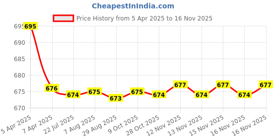 moglix.com Kozdiko 2 Pcs Leatherette Fabric Vastra Beige Car Cushion Pillow Set for Toyota Camry kozdiko Price History Graph from 5 Apr 2025 to 15 Nov 2025