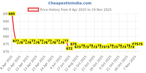 moglix.com Kozdiko 2 Pcs Leatherette Fabric Vastra Beige Car Cushion Pillow Set for Toyota Qualis kozdiko Price History Graph from 8 Apr 2025 to 18 Nov 2025