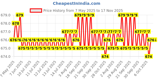 moglix.com Kozdiko 2 Pcs Leatherette Fabric Vastra Beige Car Cushion Pillow Set for Volkswagen Passat kozdiko Price History Graph from 7 May 2025 to 17 Nov 2025