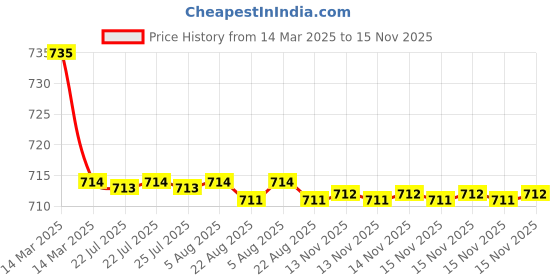 moglix.com Kozdiko 2 Pcs Maroon Cola Car Seat Cushion Pillow Set for Audi A6 kozdiko Price History Graph from 14 Mar 2025 to 15 Nov 2025