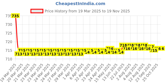 moglix.com Kozdiko 2 Pcs Maroon Cola Car Seat Cushion Pillow Set for Audi RS7 Spotback kozdiko Price History Graph from 19 Mar 2025 to 18 Nov 2025