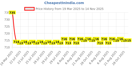 moglix.com Kozdiko 2 Pcs Maroon Cola Car Seat Cushion Pillow Set for BMW 1 Series kozdiko Price History Graph from 19 Mar 2025 to 14 Nov 2025