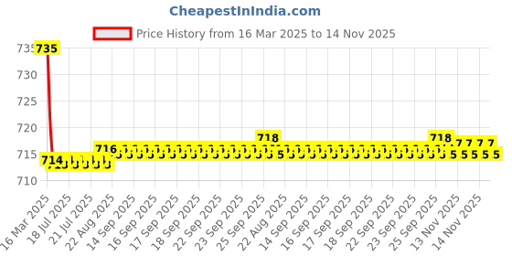 moglix.com Kozdiko 2 Pcs Maroon Cola Car Seat Cushion Pillow Set for BMW 3 Series kozdiko Price History Graph from 16 Mar 2025 to 14 Nov 2025