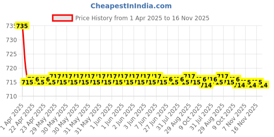 moglix.com Kozdiko 2 Pcs Maroon Cola Car Seat Cushion Pillow Set for Chevrolet Optra kozdiko Price History Graph from 1 Apr 2025 to 16 Nov 2025
