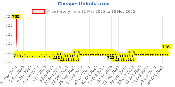 moglix.com Kozdiko 2 Pcs Maroon Cola Car Seat Cushion Pillow Set for Fiat Linea Classic kozdiko Price History Graph from 21 Mar 2025 to 15 Nov 2025