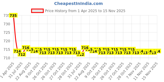 moglix.com Kozdiko 2 Pcs Maroon Cola Car Seat Cushion Pillow Set for Ford Eecosports kozdiko Price History Graph from 1 Apr 2025 to 15 Nov 2025