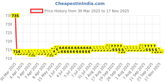 moglix.com Kozdiko 2 Pcs Maroon Cola Car Seat Cushion Pillow Set for Honda Brio kozdiko Price History Graph from 30 Mar 2025 to 16 Nov 2025