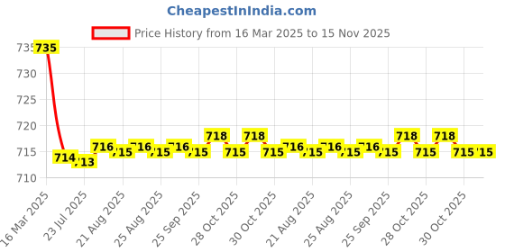 moglix.com Kozdiko 2 Pcs Maroon Cola Car Seat Cushion Pillow Set for Honda WRV kozdiko Price History Graph from 16 Mar 2025 to 15 Nov 2025