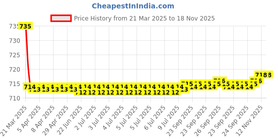 moglix.com Kozdiko 2 Pcs Maroon Cola Car Seat Cushion Pillow Set for Hyundai Grand i10 Nios kozdiko Price History Graph from 21 Mar 2025 to 17 Nov 2025