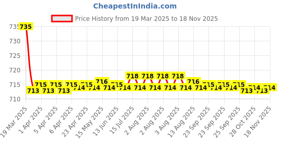 moglix.com Kozdiko 2 Pcs Maroon Cola Car Seat Cushion Pillow Set for Hyundai I20 Active kozdiko Price History Graph from 19 Mar 2025 to 17 Nov 2025