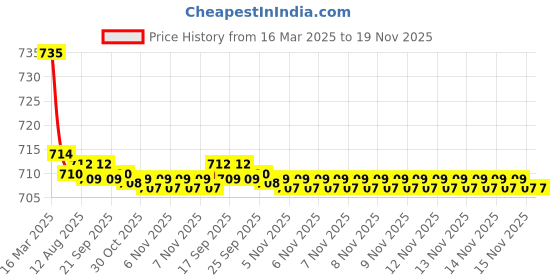 moglix.com Kozdiko 2 Pcs Maroon Cola Car Seat Cushion Pillow Set for Hyundai Verna Nextgen 2017 kozdiko Price History Graph from 16 Mar 2025 to 18 Nov 2025