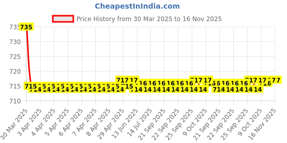 moglix.com Kozdiko 2 Pcs Maroon Cola Car Seat Cushion Pillow Set for Mahindra Quanto kozdiko Price History Graph from 30 Mar 2025 to 16 Nov 2025
