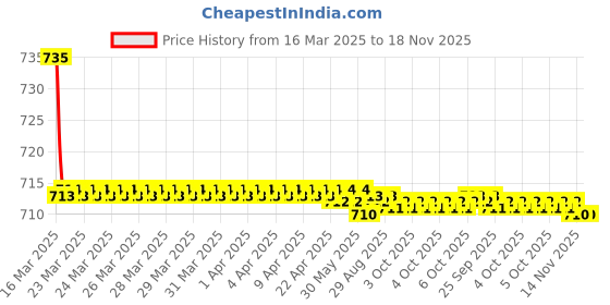 moglix.com Kozdiko 2 Pcs Maroon Cola Car Seat Cushion Pillow Set for Mahindra Xylo kozdiko Price History Graph from 16 Mar 2025 to 17 Nov 2025