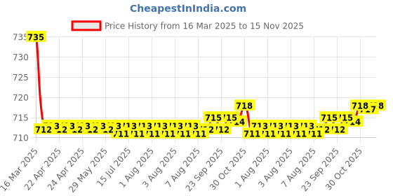 moglix.com Kozdiko 2 Pcs Maroon Cola Car Seat Cushion Pillow Set for Maruti Suzuki Swift Dzire 2017 kozdiko Price History Graph from 16 Mar 2025 to 15 Nov 2025