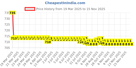 moglix.com Kozdiko 2 Pcs Maroon Cola Car Seat Cushion Pillow Set for Maruti Suzuki wagonR kozdiko Price History Graph from 19 Mar 2025 to 15 Nov 2025