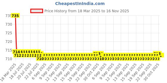 moglix.com Kozdiko 2 Pcs Maroon Cola Car Seat Cushion Pillow Set for Mercedes Benz A-Class kozdiko Price History Graph from 18 Mar 2025 to 16 Nov 2025
