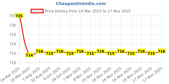moglix.com Kozdiko 2 Pcs Maroon Cola Car Seat Cushion Pillow Set for Mercedes Benz GLE-Coupe kozdiko Price History Graph from 19 Mar 2025 to 17 Nov 2025