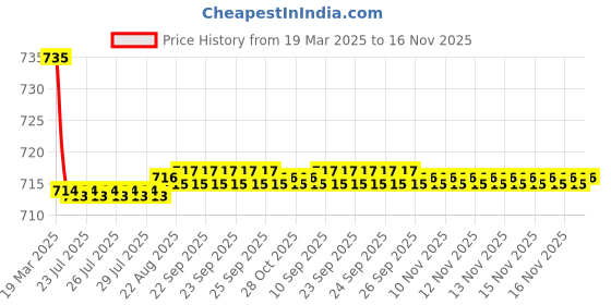 moglix.com Kozdiko 2 Pcs Maroon Cola Car Seat Cushion Pillow Set for Mercedes Benz S-Class kozdiko Price History Graph from 19 Mar 2025 to 16 Nov 2025