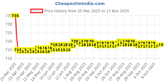 moglix.com Kozdiko 2 Pcs Maroon Cola Car Seat Cushion Pillow Set for Mitsubishi Lancer kozdiko Price History Graph from 25 Mar 2025 to 17 Nov 2025