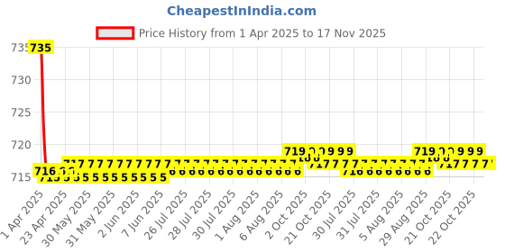 moglix.com Kozdiko 2 Pcs Maroon Cola Car Seat Cushion Pillow Set for Mitsubishi Pajero kozdiko Price History Graph from 1 Apr 2025 to 17 Nov 2025