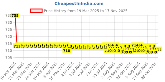 moglix.com Kozdiko 2 Pcs Maroon Cola Car Seat Cushion Pillow Set for Skoda Yeti kozdiko Price History Graph from 19 Mar 2025 to 17 Nov 2025