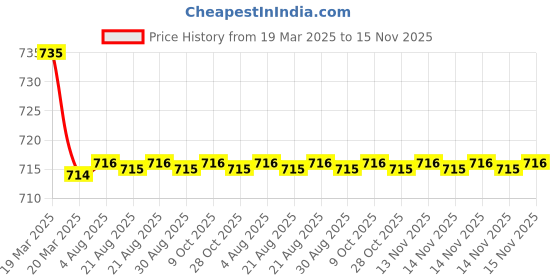 moglix.com Kozdiko 2 Pcs Maroon Cola Car Seat Cushion Pillow Set for Tata Bolt kozdiko Price History Graph from 19 Mar 2025 to 14 Nov 2025