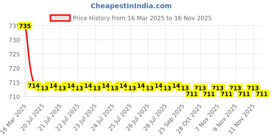 moglix.com Kozdiko 2 Pcs Maroon Cola Car Seat Cushion Pillow Set for Tata Hexa kozdiko Price History Graph from 16 Mar 2025 to 16 Nov 2025